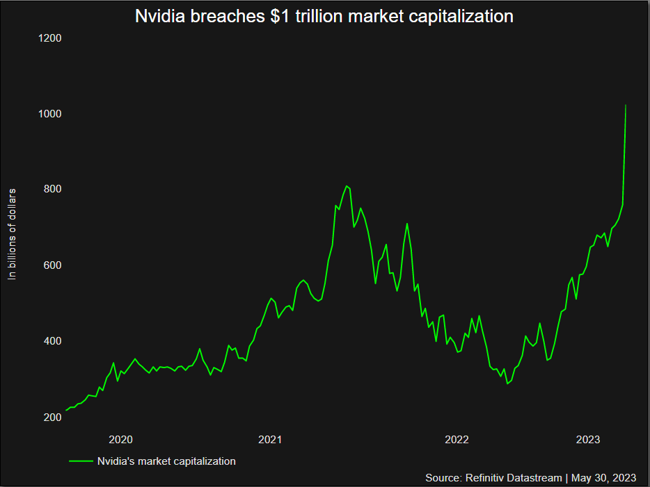 Nvidia تخترق قيمتها السوقية البالغة 1 تريليون دولار